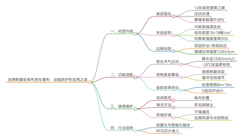 加厚耐磨彩条布货车篷布